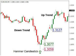 Contoh The Hammer Candlestick Contoh The Hammer Candlestick