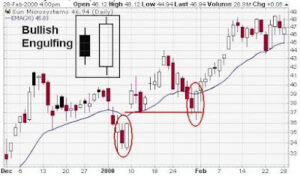 Candlestick Bullish Engulfing Pattern Candlestick Bullish Engulfing Pattern
